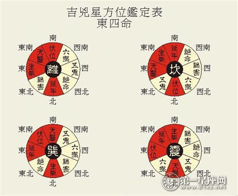 八宅方位|八宅風水吉凶方位圖